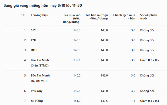 m-cap-nhat-gia-vang-hom-nay-chieu-8-10-vang-mieng-vang-nhan-quay-xe-giam-nguoi-nguoi-voi-bat-day-1791445014.png